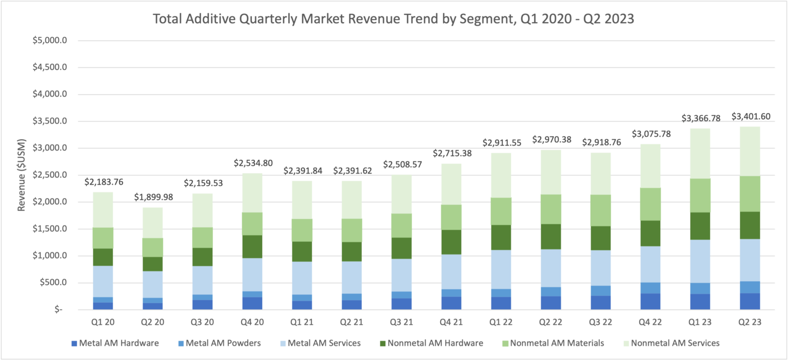 2023 Q2 增材制造行业总收入上升至34亿美元