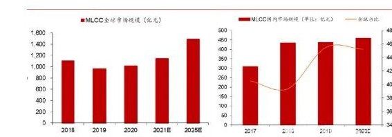 全球及中国MLCC市场规模