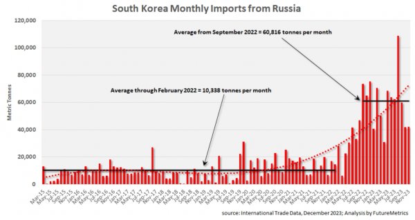 韩国从俄罗斯进口颗粒