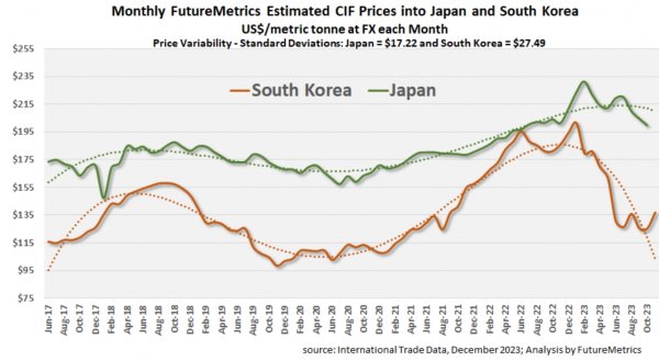 进口到韩国和日本的颗粒价格比较