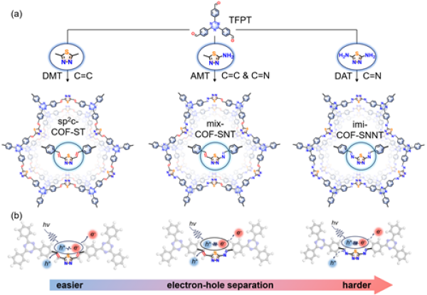 sp2c-COF的设计与合成策略