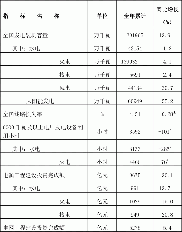 截至2023年12月底太阳能发电装机容量约6.1亿千瓦.gif