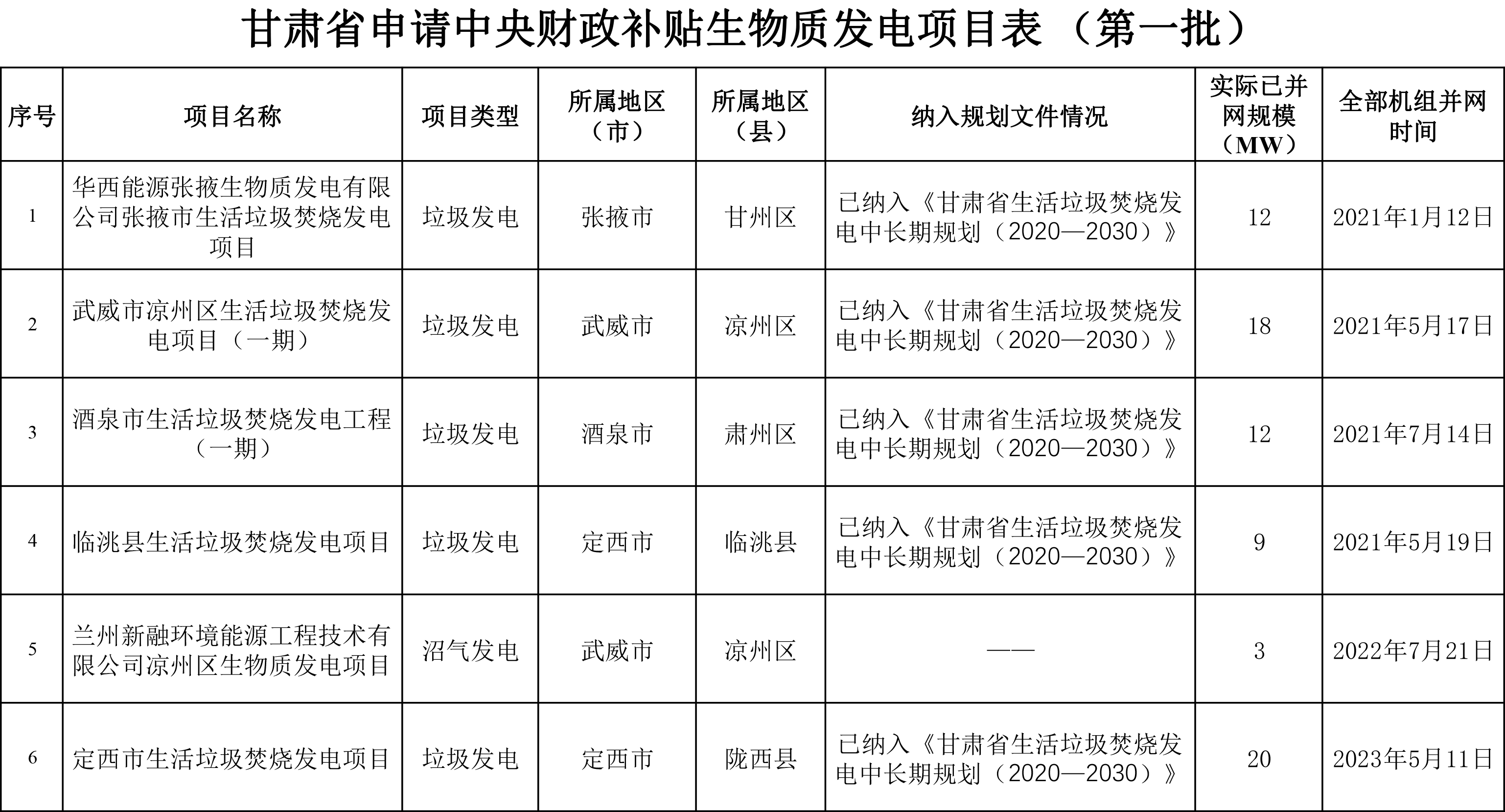 甘肃省申请中央财政补贴生物质发电项目表