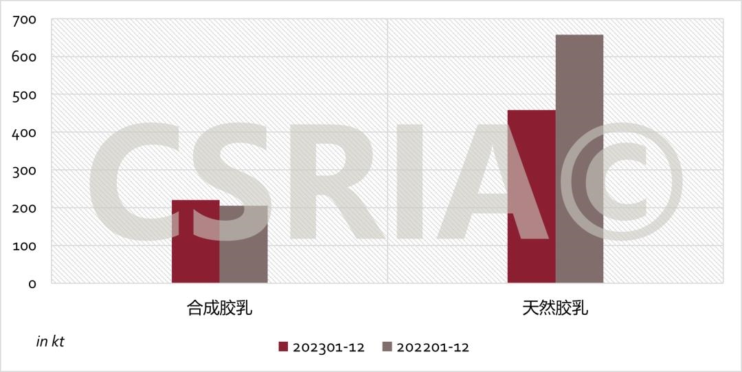 2023年1~12月我国合成胶乳、天然胶乳进口概况