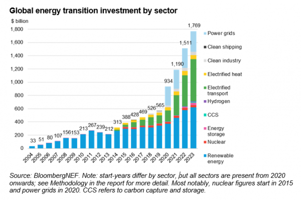 全球能源转型投资，按行业分列