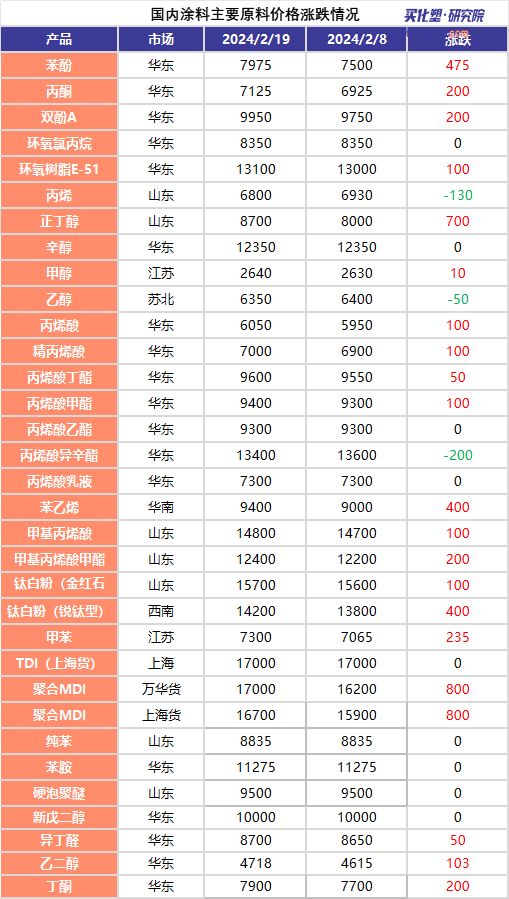 节后MDI、钛白粉等二十余种产品价格上涨