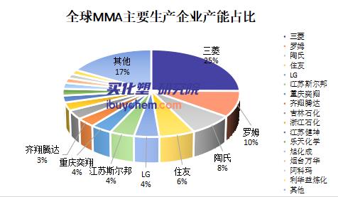 2024年MMA供需两端保持高速增长