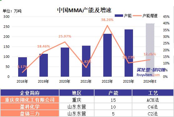 2024年MMA供需两端保持高速增长