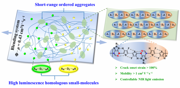集成本征可拉伸、高迁移率和强发光的多功能聚合物半导体的设计简图