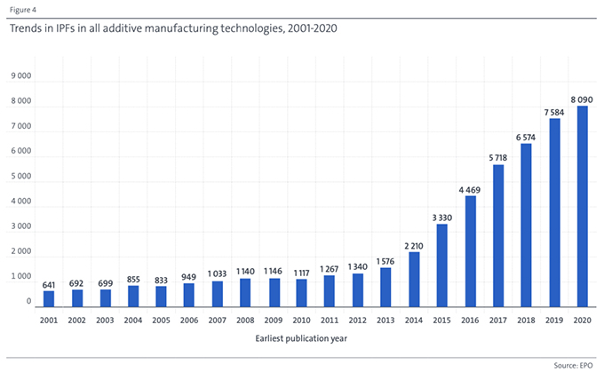 2001年至2020年间每年增材制造EPO IPF申请数量的图表