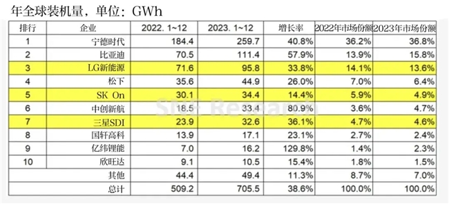 SNE 2023年全球动力电池榜单出炉