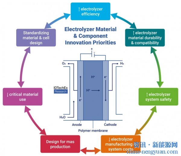 四大类电解槽关键材料和组件创新的优先事项