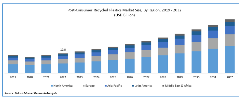 2024-2032消费后再生塑料市场预测