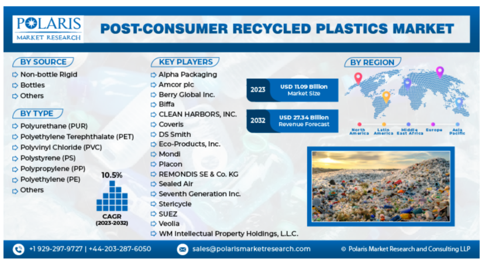 2024-2032消费后再生塑料市场预测